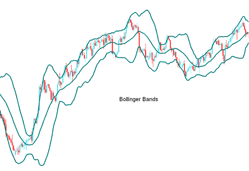 Bollinger Bands Stock Indicator Analysis - Bollinger Bands Example Explained