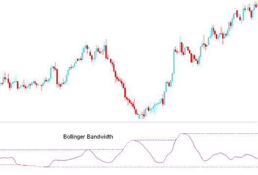 Bollinger Band-width Indicator - Bollinger Band Width Indicator