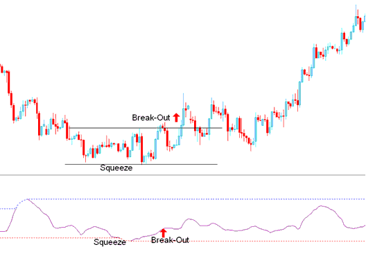 Breakout Signal After Bollinger Band Width Squeeze - Bollinger Band Width Indicator