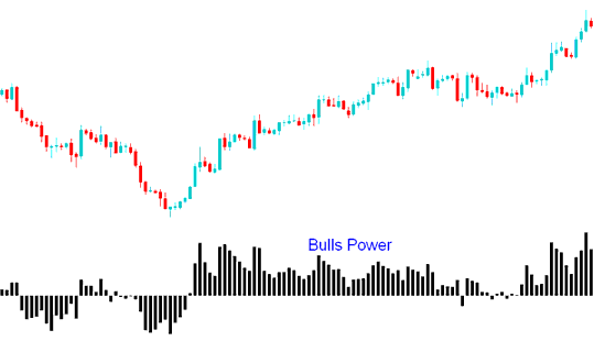 Bulls Power Indices Indicator - Bulls Power Indicator Lesson