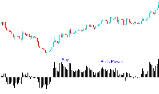 Bulls Power Stock Index Indicator Buy Trading Signal - Bulls Power Indicator Analysis