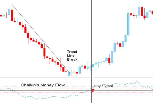 trendline break buy signal - Chaikin Money Flow Trading Indicator