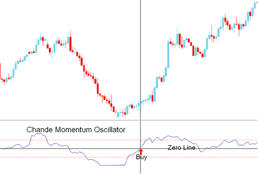 Chande Momentum Oscillator Indicator Buy Trading Signal - Chande Momentum Oscillator Indicator Analysis in Trading