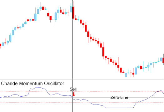 Sell Stock Signal - Chande Momentum Oscillator Technical Stock Indicator Analysis in Trading