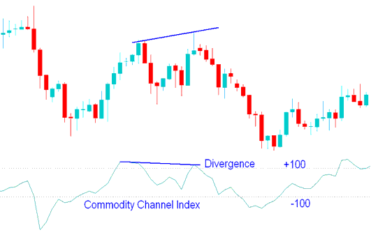 Bearish Divergence Trade Signal - CCI Indicator Analysis
