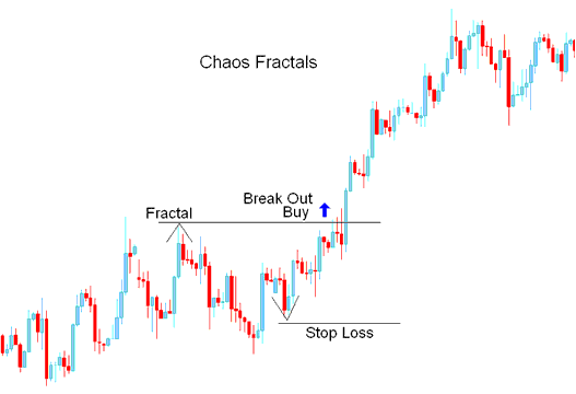 Fractals Buy Trading Signal - Chaos Fractals Indicator Analysis on Stock Index Trade Charts