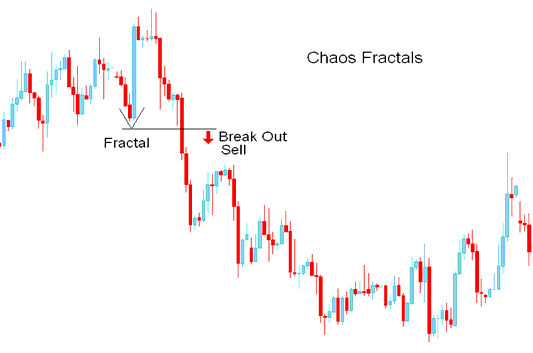 Breakout Sell Signal - Chaos Fractals Technical Indicator Analysis on Charts