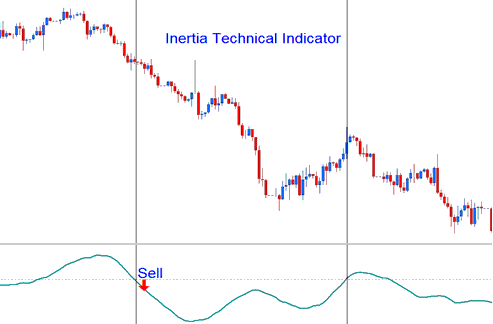 Inertia Indices Indicator Downward Indices Trend - Inertia Indices Indicator Analysis on Charts