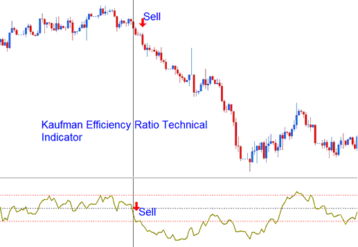 Kaufman Efficiency Ratio Technical indicator Sell Signal