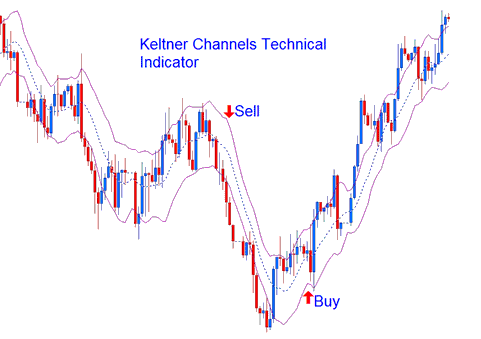 Keltner Bands Stock Indicator Continuation Buy Sell Indices Signals