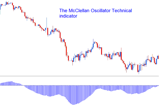 McClellan Oscillator - McClellan Oscillator Indicator Analysis - Mcclellan Oscillator MetaTrader 4 Indicator