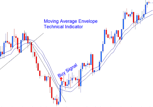 MA Envelopes Buy Trading Signal - MA Envelopes Indicator Analysis
