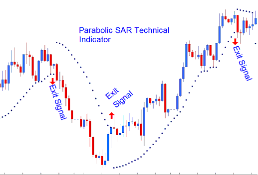 Parabolic SAR Indicator Exit Indices Signal - Parabolic SAR Technical Indicator Analysis on Charts