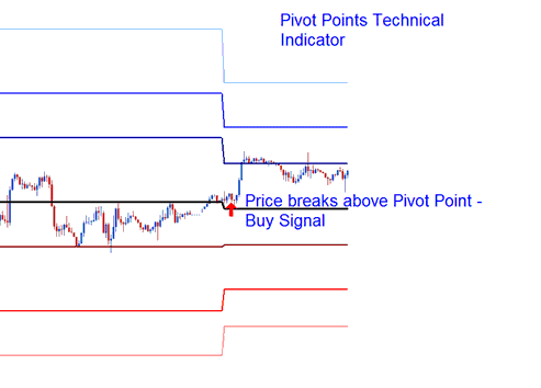 Indices Price Breakout above Pivot Points - Pivot Points Technical Index Indicator Analysis