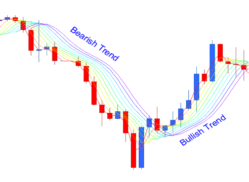 Bullish Bearish Trend Rainbow Charts Trading Indicator - Rainbow Charts Indicator Analysis Trading