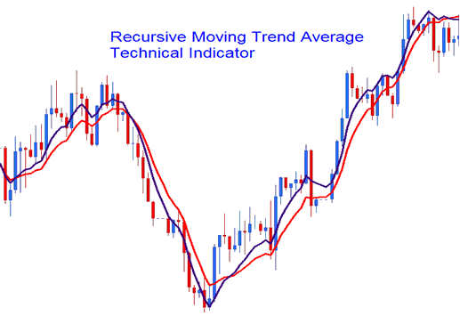Recursive Moving Trend Average Trading Indicator