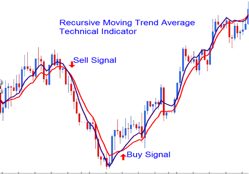 Recursive Moving Trend Average Buy Sell Trading Signal - Recursive Moving Trend Average Trading Indicator Analysis