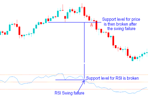 Support and Resistance Breakout - Relative Strength Index Indicator
