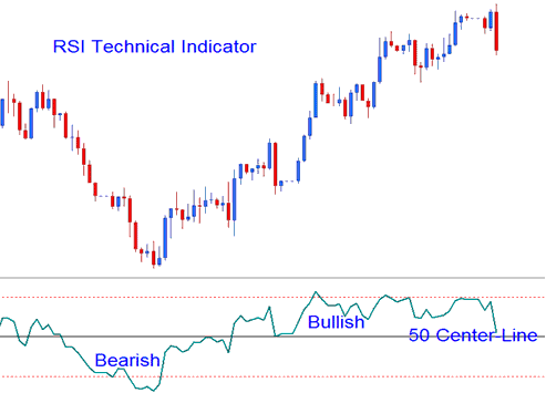 RSI Stock Indicator Buy Sell Signals - RSI Technical Index Technical Indicator Analysis