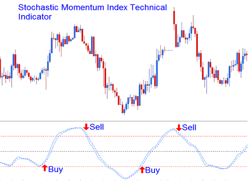Buy and Sell Trading Signals Crossover Signals - SMI Indicator Analysis - SMI Indicator