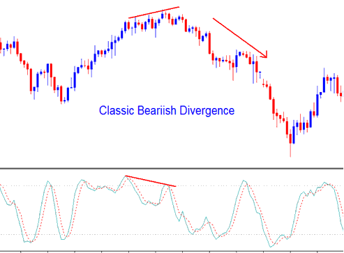 trend reversal - identified by a classic bearish divergence - Stochastic Technical Indicator Analysis