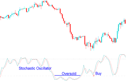 Oversold levels Stochastic Oscillator values less than 30 - Stochastic Technical Indicator Stock Analysis