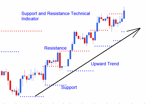 Resistance & Support Indicator Upwards Trend - Support & Resistance Levels Indicator Analysis