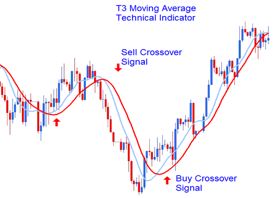 MA Crossover Signal Indices Trade Analysis - T3 Moving Average Indicator Analysis