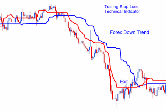 Trailing Stop Loss Order Levels Indicator Analysis