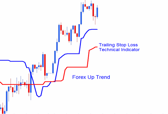 Trailing Stop Levels Indicator on Uptrend - Trailing Stop Loss Order Levels Indicator Analysis