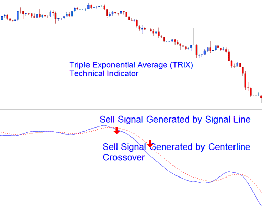 Triple Exponential Average Bearish Sell Signal - Triple Exponential Average Analysis