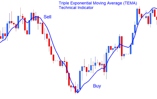 Triple Exponential Moving Average (TEMA) Buy Sell Signal - TEMA Stock Indicator