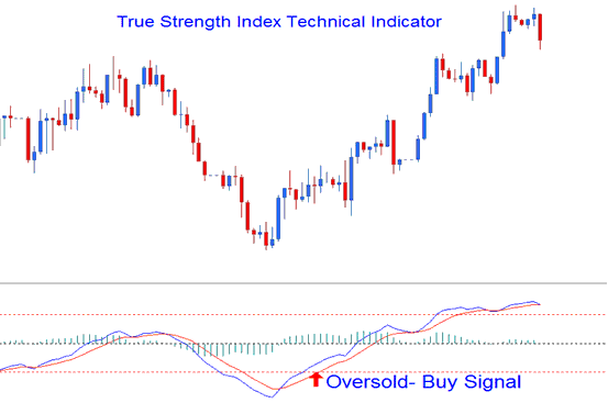 Trend Strength Indicator - True Strength Index Stock Indicator