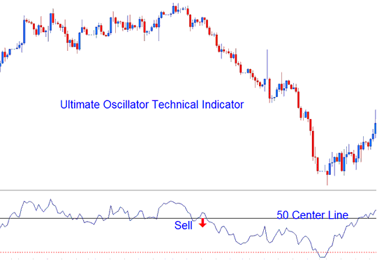 Center line Crossover Signal - Ultimate Oscillator Technical Analysis - Place Ultimate Oscillator Technical in Chart