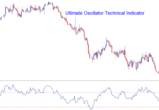 Ultimate Oscillator - How to Use Ultimate Oscillator on Chart