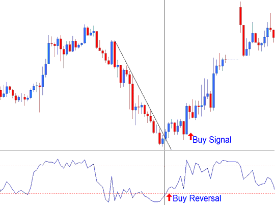 Bullish Reversal Indices Signal - Williams Percent Range Indicator