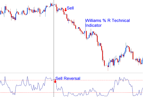 Bearish Reversal Indices Signal - William % Range Trading Indicator