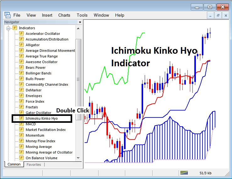Place Ichimoku Indicator on a Chart in MetaTrader 4 Platform Software - How to Place Ichimoku Indicator in Stock Index Chart