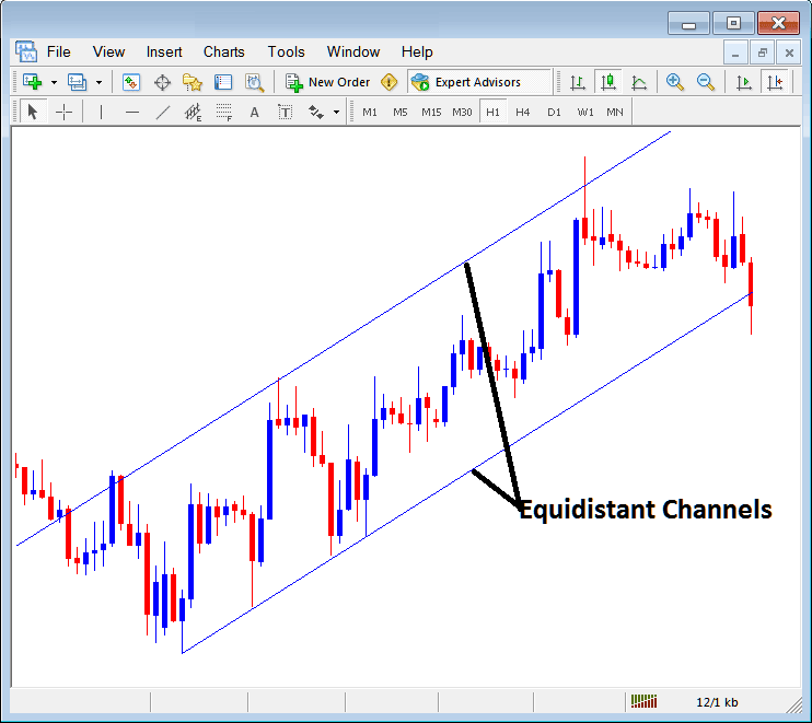 Equidistant Channels Place on Charts in the MTIndices Software - MT4 Platform Channels