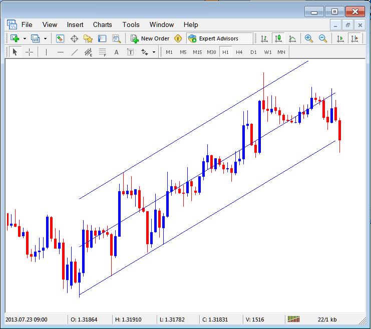 Standard Deviation Channel Placed on Chart on the MT4 Platform Software - MT4 Platform Channels