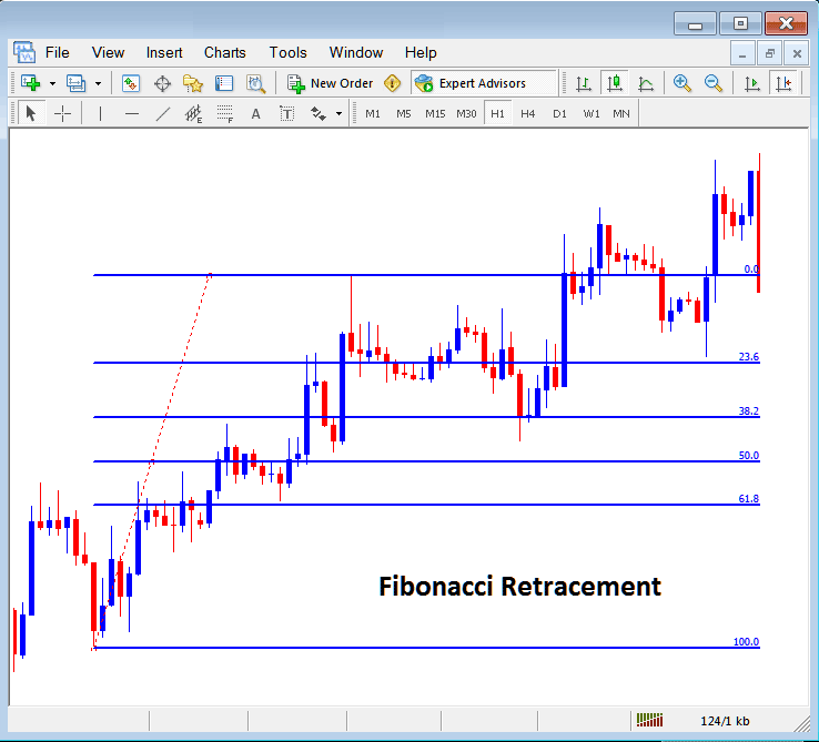 Placing Fib Retracement Areas Technical Indicator in Stock Index MT4 Chart
