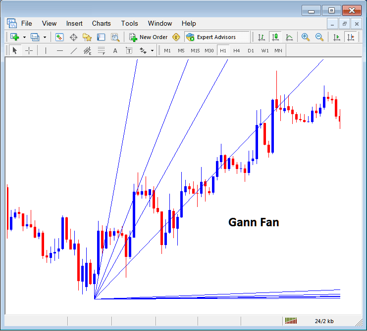 Gann Fan Placed on Chart in the MT4 - Placing Gann Lines on Charts on MT4