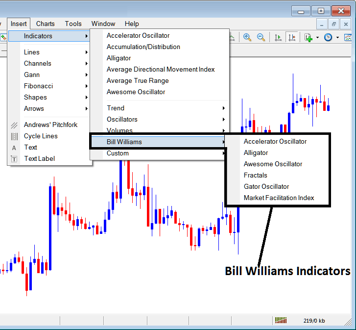 Bill Williams Trading Analysis - MT4 Technical Indicators Insert Menu in MetaTrader 4 Insert Menu Options
