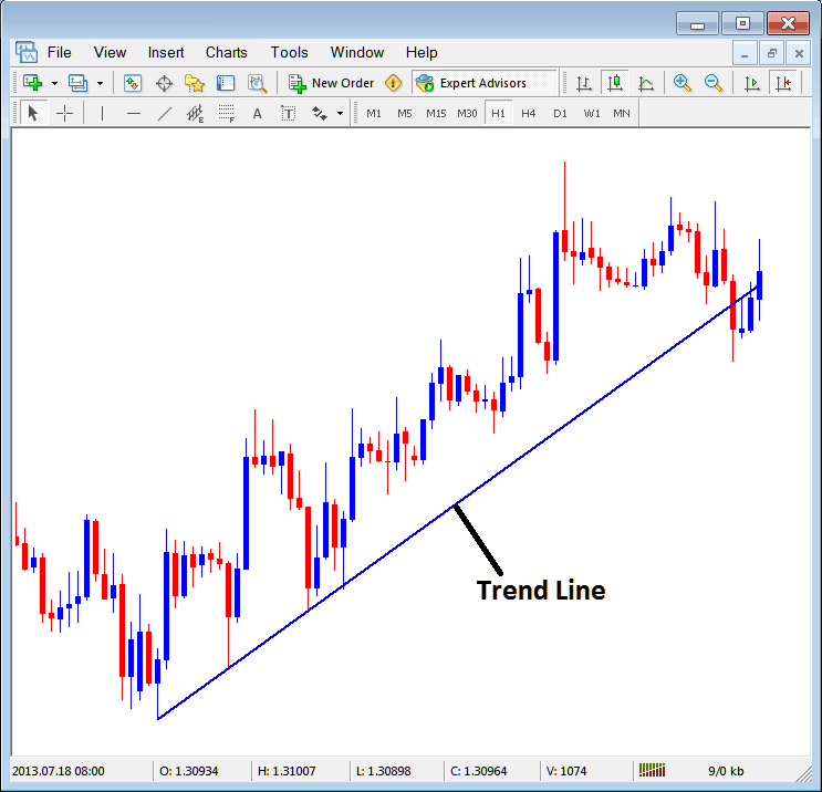 How to Insert a Trend Line on the MetaTrader 4 platform Insert Menu