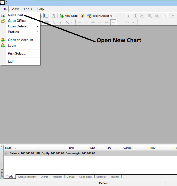 Open New Chart on the MT4 - MT4 Live Chart - MetaTrader 4 Live Chart