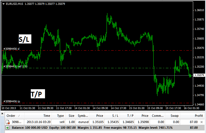 Indices Sell Order with Take-Profit Order and Stop-Loss Order Levels on MT4