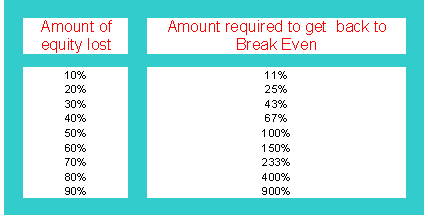 Trading Account Equity and Break Even Strategy - Stock Money Management