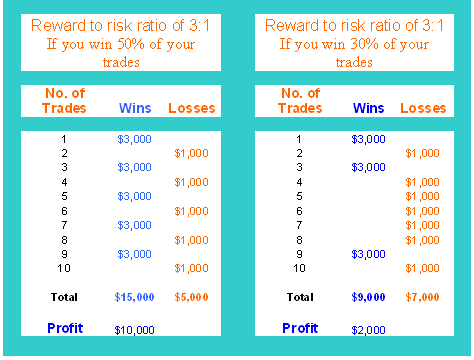 Reward : Risk Chart - Funds Management Techniques - Trading Account Money Management