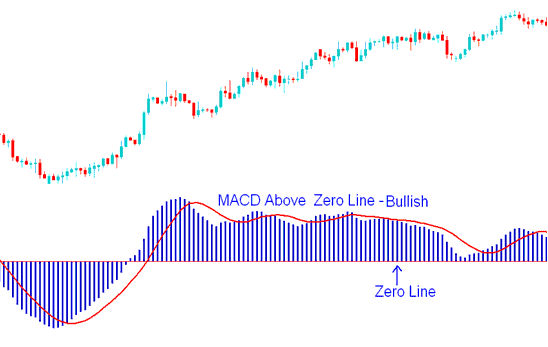 MACD Indicator Above Zero Mark