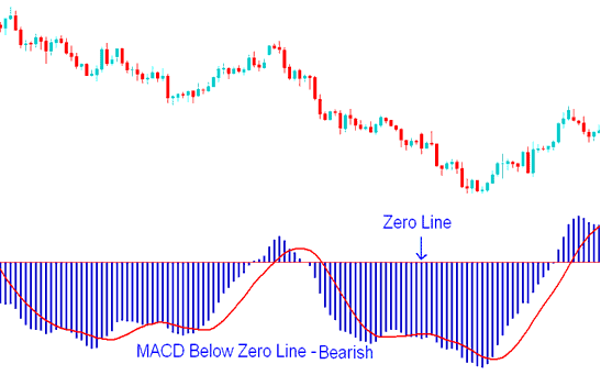 MACD Indicator Below Zero Center Line Mark - Index Trade MACD Indicator